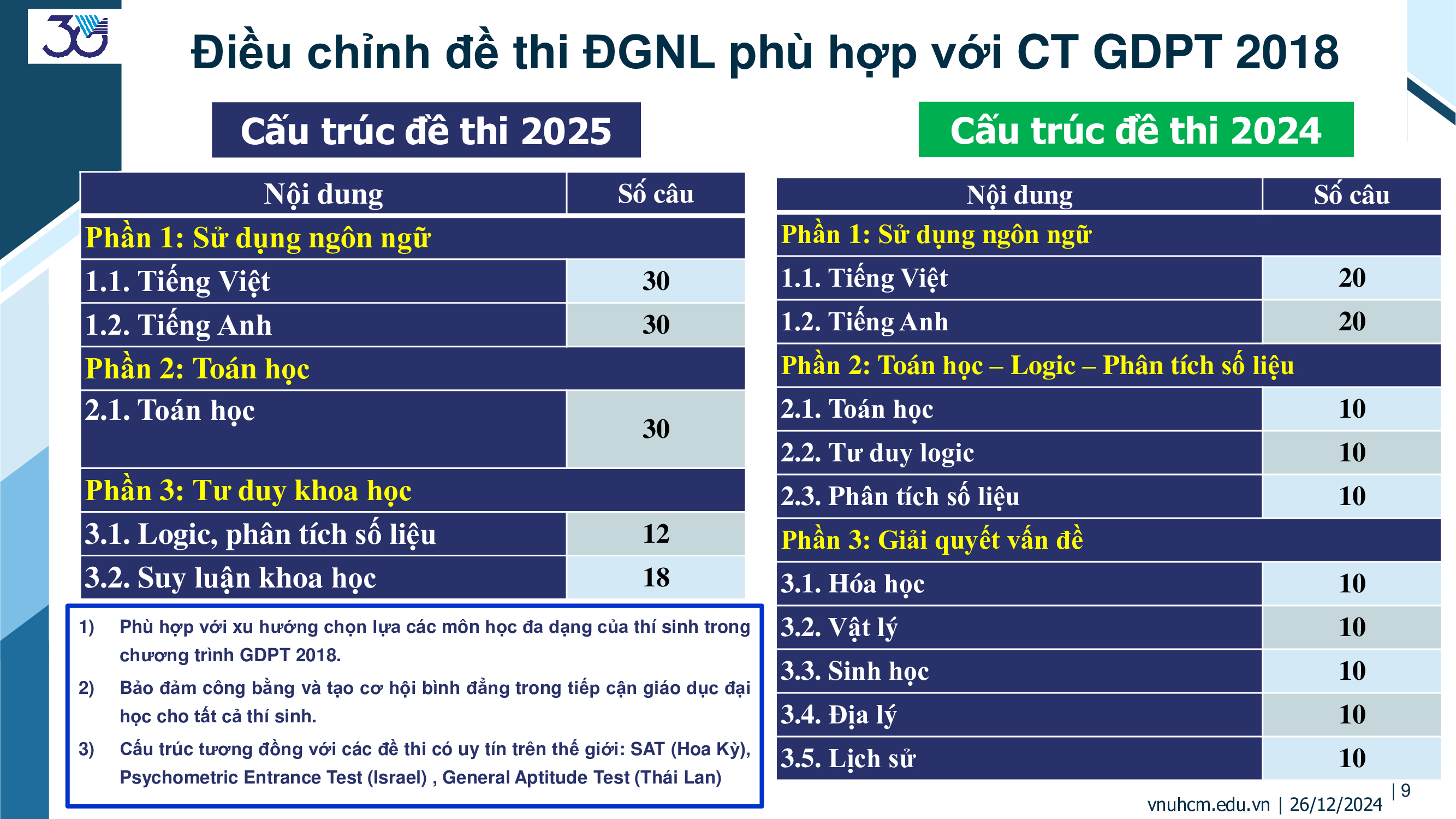 Câu hỏi thuộc nhóm Tư duy khoa học là sự khác biệt. Phần này gồm các vấn đề khoa học, xã hội, công nghệ, đời sống.