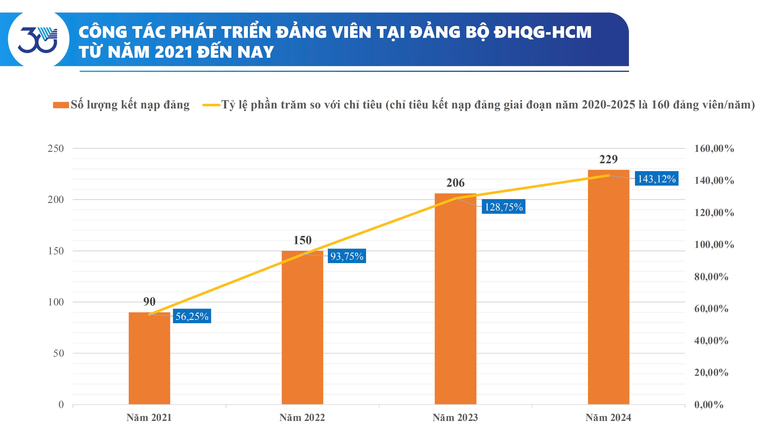 Công tác phát triển đảng viên của ĐHQG-HCM trong năm qua đã đạt được những kết quả đáng ghi nhận. 