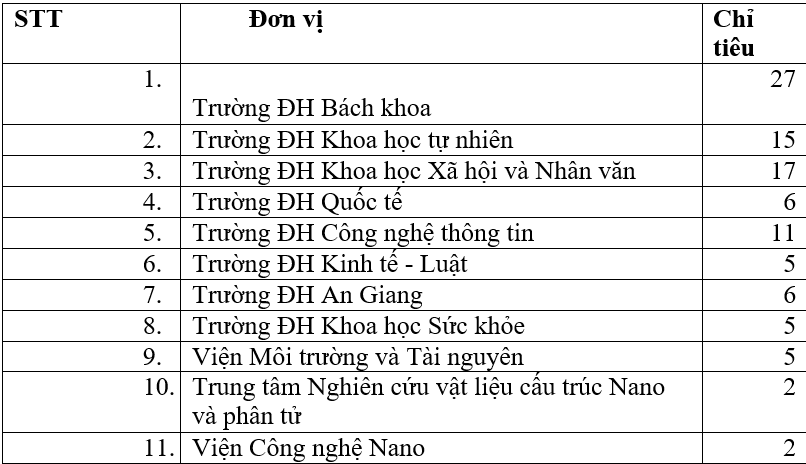         Để tham gia ứng tuyển Chương trình VNU350, ứng viên cần đáp ứng các điều kiện, tiêu chuẩn chung.