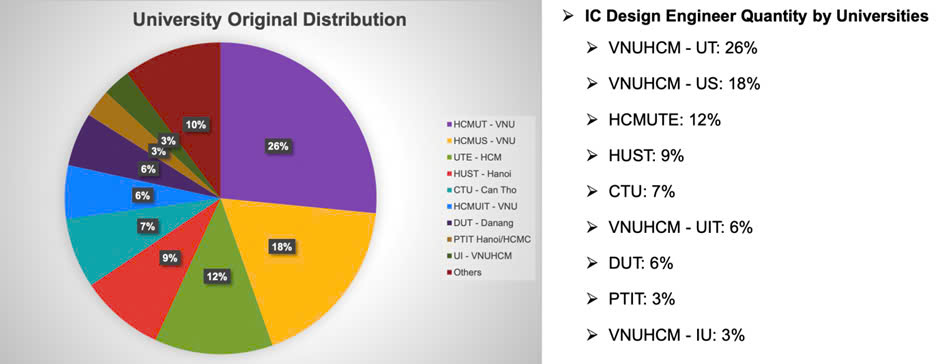 53% kỹ sư thiết kế vi mạch làm việc cho các công ty vi mạch bán dẫn tại TP. HCM tốt nghiệp từ ĐHQG-HCM.