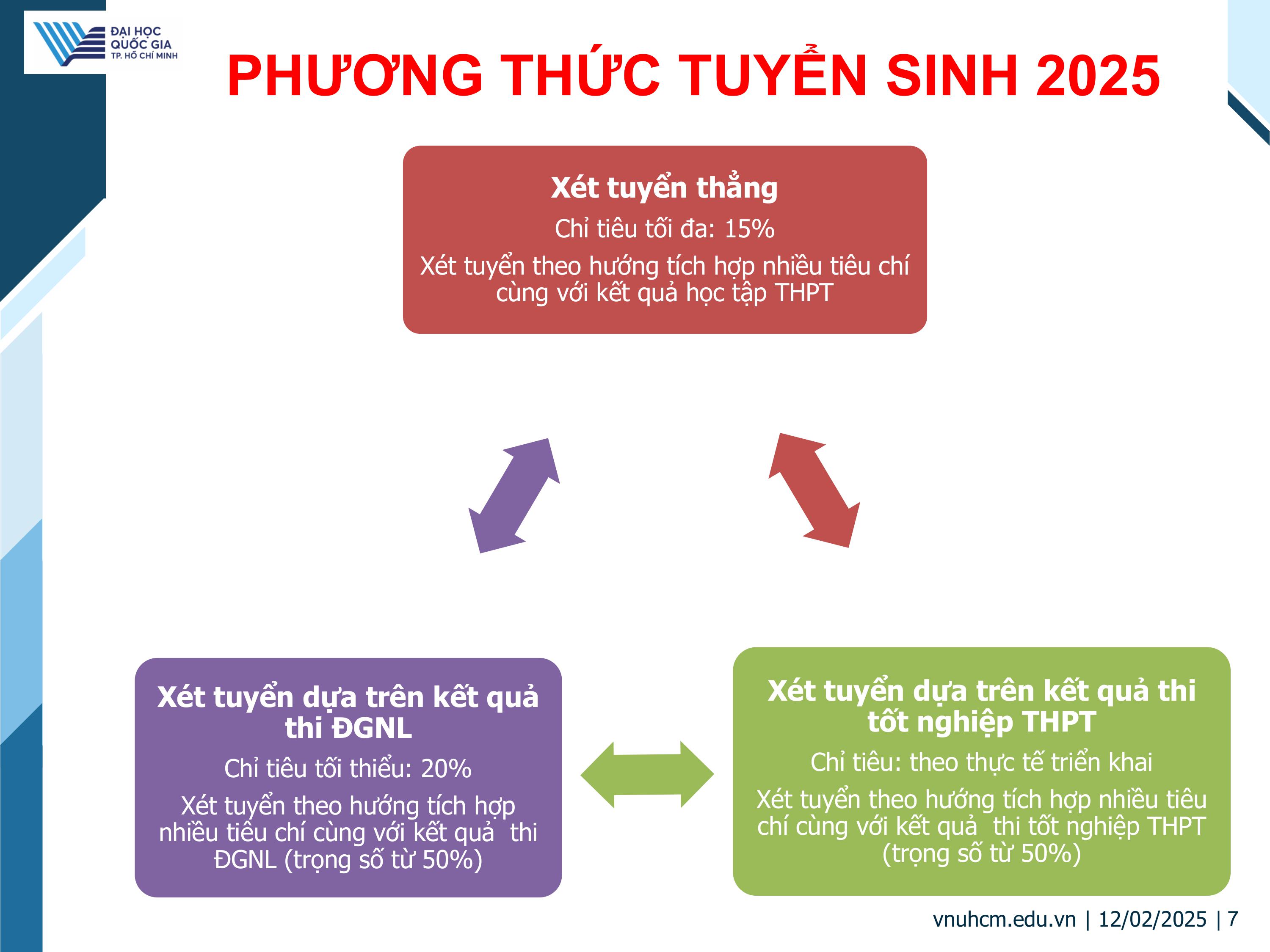 ĐHQG-HCM khuyến khích các trường đại học thành viên xây dựng phương thức xét tuyển kết hợp.