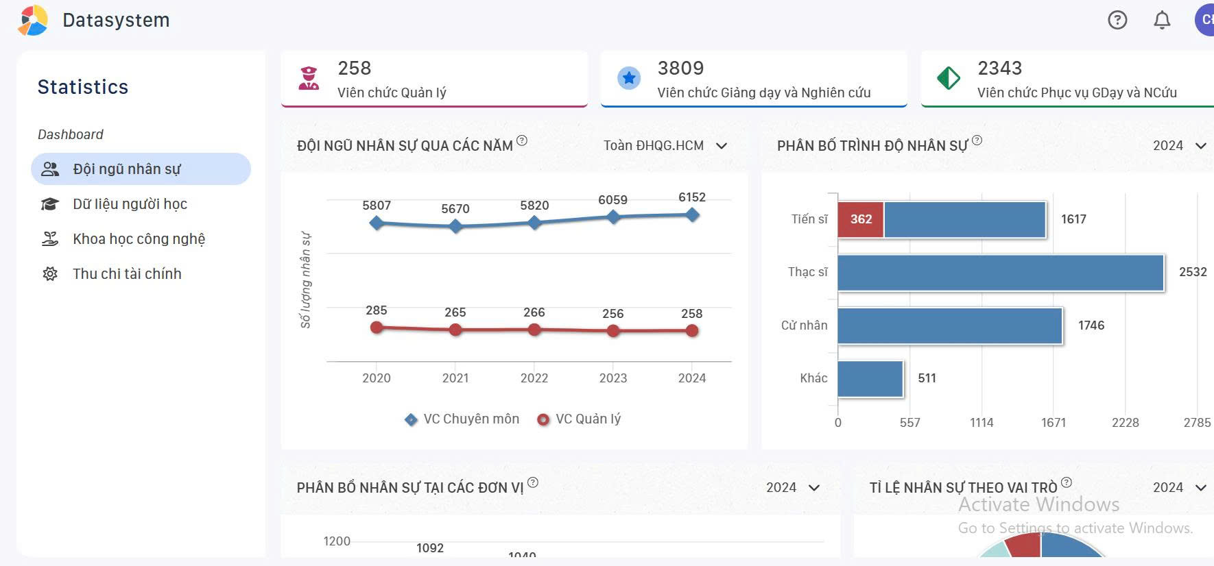 Một góc giao diện Dashboard dữ liệu cán bộ, giảng viên, người lao động ĐHQG-HCM.