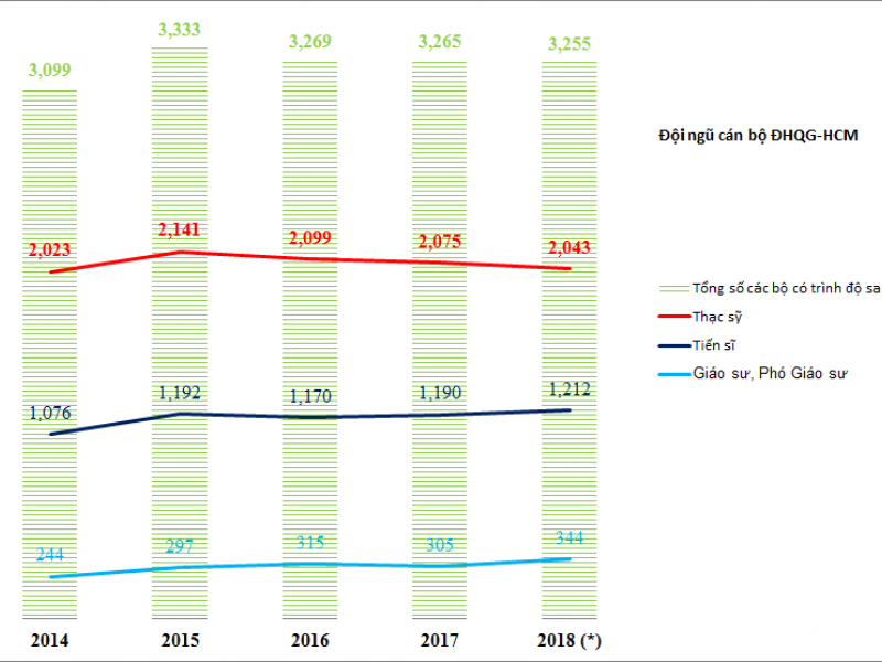 Số liệu đội ngũ cán bộ ĐHQG-HCM