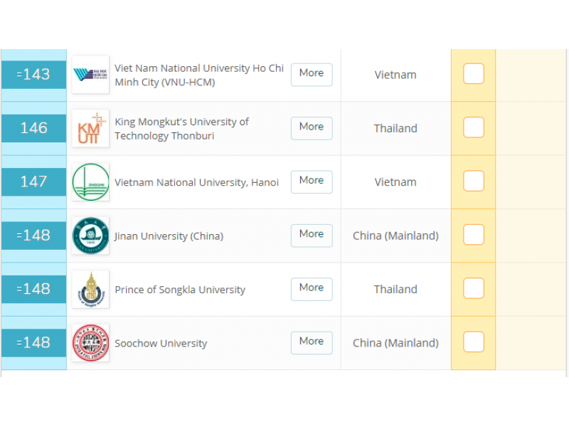 ĐHQG-HCM xếp thứ 143 QS ASIA