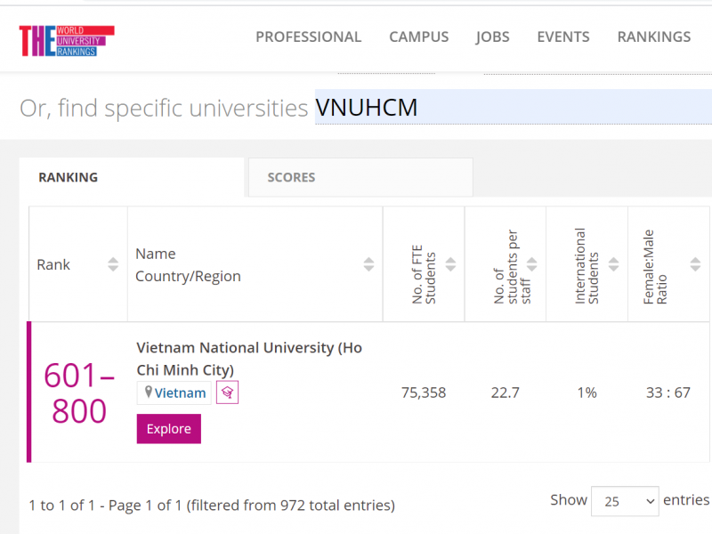 Nhóm ngành khoa học sự sống và khoa học tự nhiên của ĐHQG-HCM giữ thứ hạng cao trên thế giới