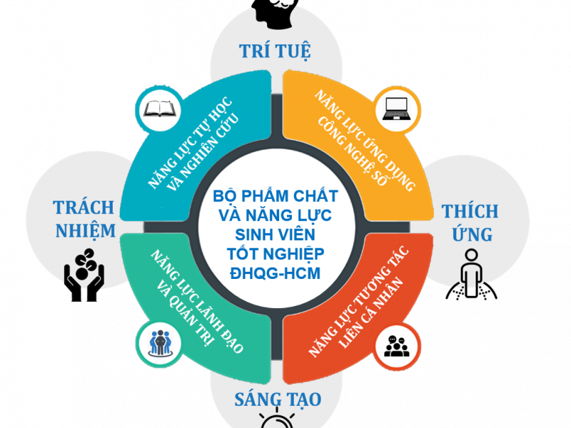 Bộ phẩm chất và năng lực sinh viên tốt nghiệp Đại học Quốc gia Thành phố Hồ Chí Minh