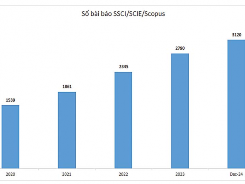 Lần đầu tiên ĐHQG-HCM vượt mốc 3.000 bài công bố quốc tế